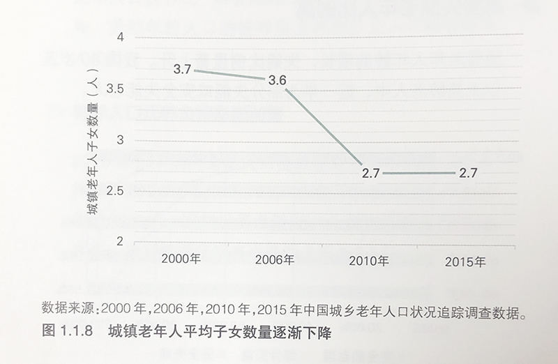 城鎮(zhèn)老年人平均子女?dāng)?shù)量逐漸下降